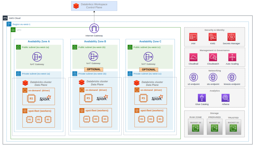 Databricks On AWS – An Architectural Perspective (part 2)