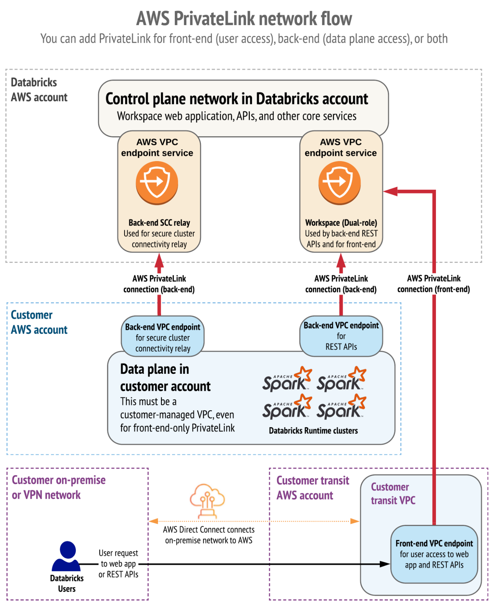 Databricks On AWS – An Architectural Perspective (part 1)