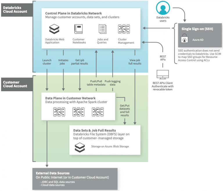 Databricks On Azure – An Architecture Perspective (part 1)