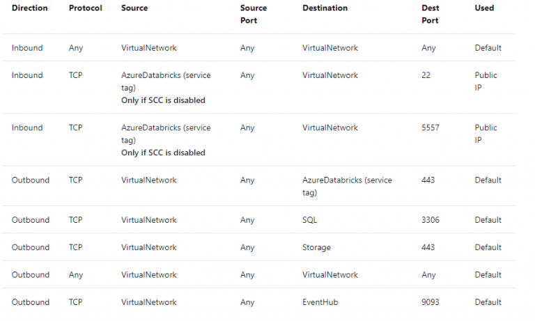 Databricks on Azure – An Architecture Perspective (part 1)